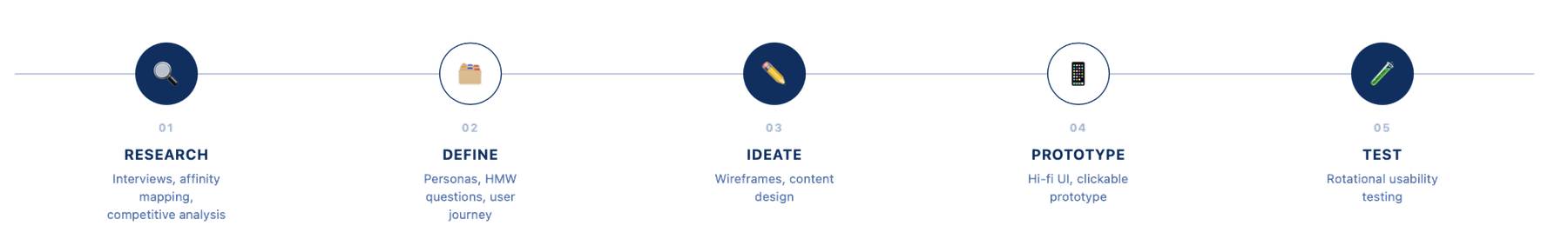Process: research, define, ideate, prototype, test
