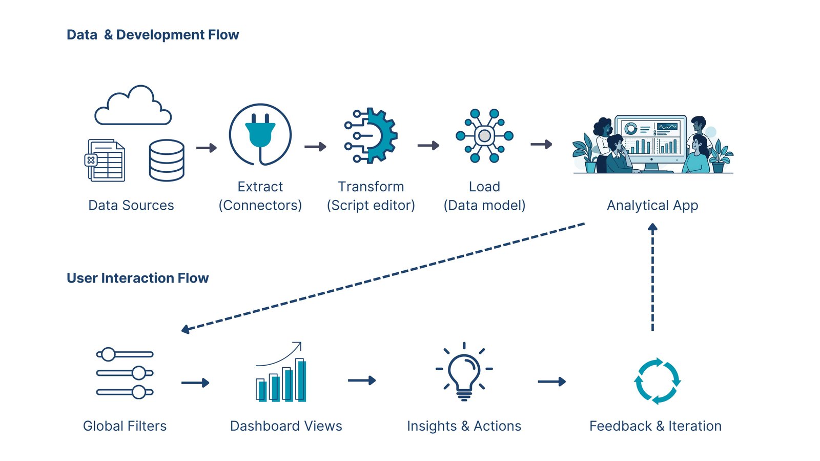 Data and development flow, user interaction flow