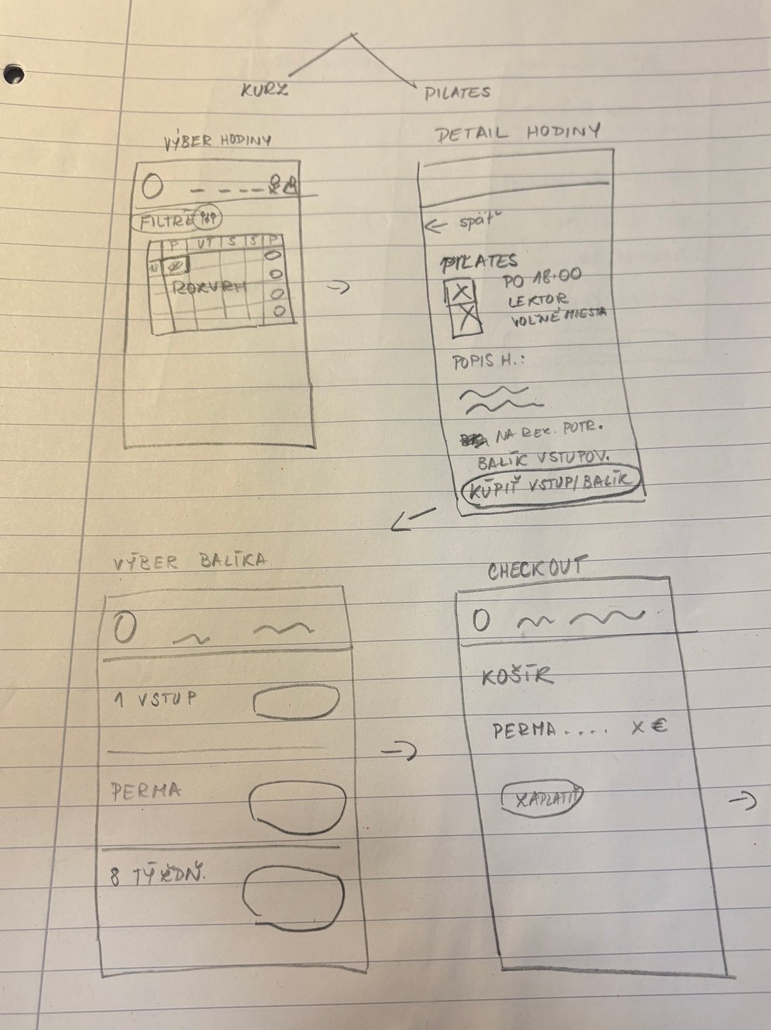 Paper wireframe of choosing a Pilates class